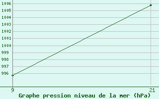 Courbe de la pression atmosphrique pour La Molina