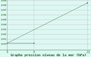 Courbe de la pression atmosphrique pour La Covatilla, Estacion de esqui