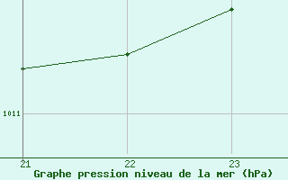 Courbe de la pression atmosphrique pour Recoules de Fumas (48)