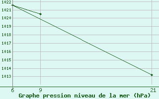 Courbe de la pression atmosphrique pour Kovda