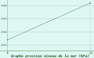 Courbe de la pression atmosphrique pour le bateau ZCDM6