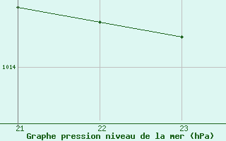 Courbe de la pression atmosphrique pour Lussat (23)