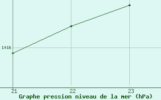 Courbe de la pression atmosphrique pour Buzenol (Be)