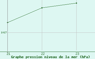 Courbe de la pression atmosphrique pour Grimentz (Sw)