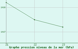 Courbe de la pression atmosphrique pour Marquise (62)