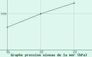 Courbe de la pression atmosphrique pour Bourg-Saint-Andol (07)