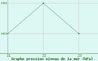 Courbe de la pression atmosphrique pour Saint-Martin-du-Bec (76)