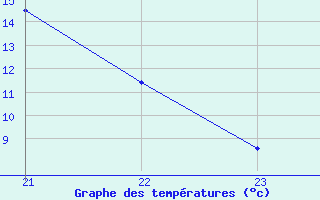 Courbe de tempratures pour Recoules de Fumas (48)