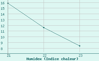 Courbe de l'humidex pour Recoules de Fumas (48)