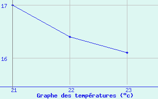 Courbe de tempratures pour Lagny-sur-Marne (77)