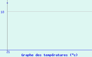 Courbe de tempratures pour Shoream (UK)