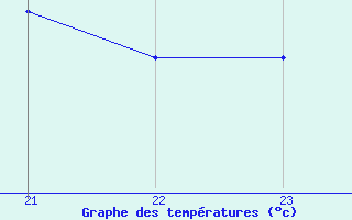 Courbe de tempratures pour le bateau BATFR21