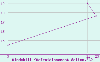 Courbe du refroidissement olien pour Guret Grancher (23)