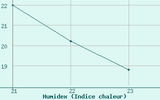 Courbe de l'humidex pour Buzenol (Be)