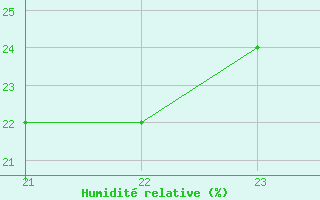 Courbe de l'humidit relative pour Jan (Esp)