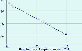 Courbe de tempratures pour Champagne-sur-Seine (77)