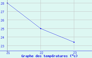 Courbe de tempratures pour Neuville-de-Poitou (86)