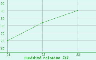 Courbe de l'humidit relative pour Recoules de Fumas (48)