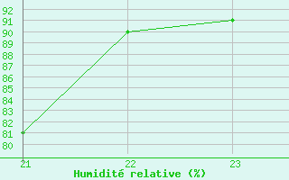 Courbe de l'humidit relative pour Saint-Martin-du-Bec (76)