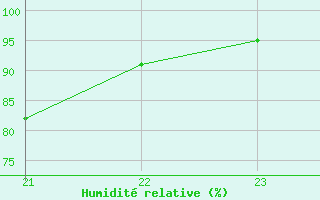 Courbe de l'humidit relative pour Marquise (62)