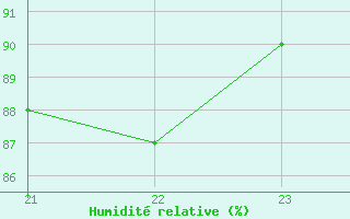 Courbe de l'humidit relative pour La Comella (And)