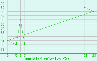 Courbe de l'humidit relative pour Cabo Busto