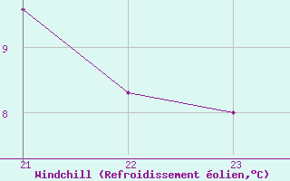 Courbe du refroidissement olien pour Porquerolles (83)