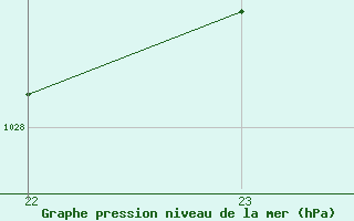 Courbe de la pression atmosphrique pour Reykhlar