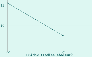 Courbe de l'humidex pour La Javie (04)