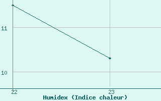 Courbe de l'humidex pour Bonnecombe - Les Salces (48)