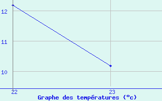 Courbe de tempratures pour Bannay (18)