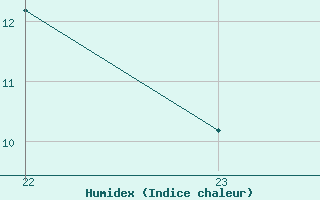 Courbe de l'humidex pour Bannay (18)