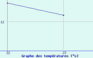 Courbe de tempratures pour Villarzel (Sw)