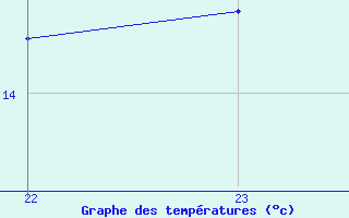 Courbe de tempratures pour Cabestany (66)