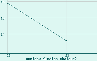 Courbe de l'humidex pour La Baeza (Esp)