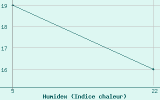 Courbe de l'humidex pour le bateau 9VAX3