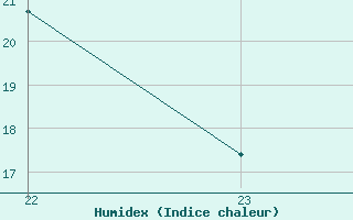 Courbe de l'humidex pour Bannay (18)