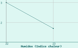 Courbe de l'humidex pour Boulaide (Lux)