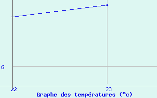 Courbe de tempratures pour Lemberg (57)