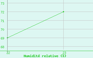 Courbe de l'humidit relative pour Fiscaglia Migliarino (It)