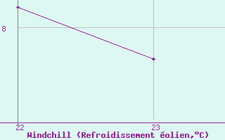 Courbe du refroidissement olien pour Bellengreville (14)