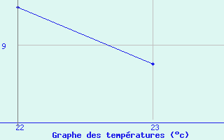 Courbe de tempratures pour Orschwiller (67)