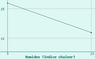 Courbe de l'humidex pour Beja