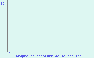 Courbe de temprature de la mer  pour le bateau 9HOF8