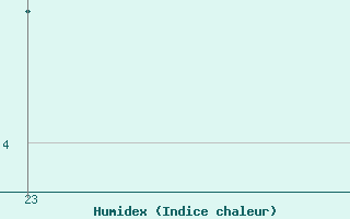 Courbe de l'humidex pour Xert / Chert (Esp)