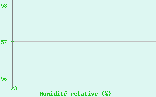 Courbe de l'humidit relative pour Xert / Chert (Esp)