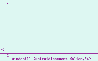 Courbe du refroidissement olien pour Hald V