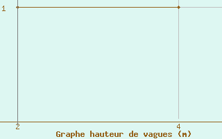 Courbe de la hauteur des vagues pour le bateau C6VG7