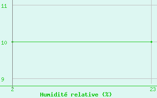 Courbe de l'humidit relative pour Adrar