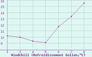 Courbe du refroidissement olien pour Bridlington Mrsc